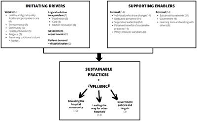 The Drivers of Environmentally Sustainable Hospital Foodservices